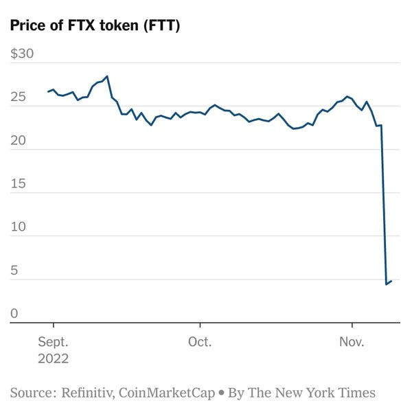 Will the FTX Crypto Exchange Collapse?