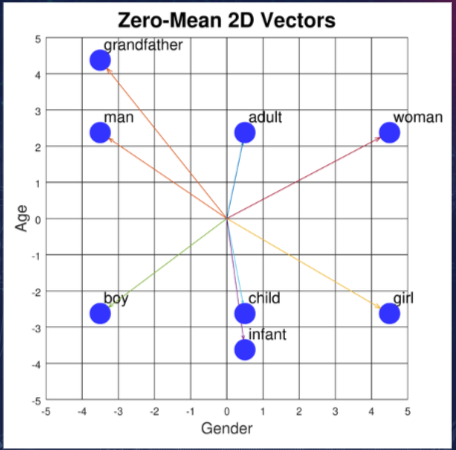 Word embeddings: meaning vs similarity
