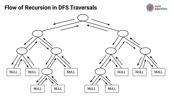 Flow of recursive dfs traversal in binary tree