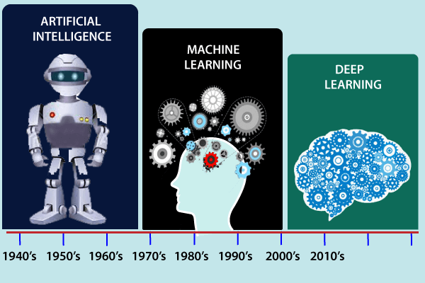 machine learning and its types