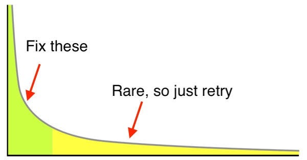 graph of test failures with long tail on right labeled “Rare, so just retry”