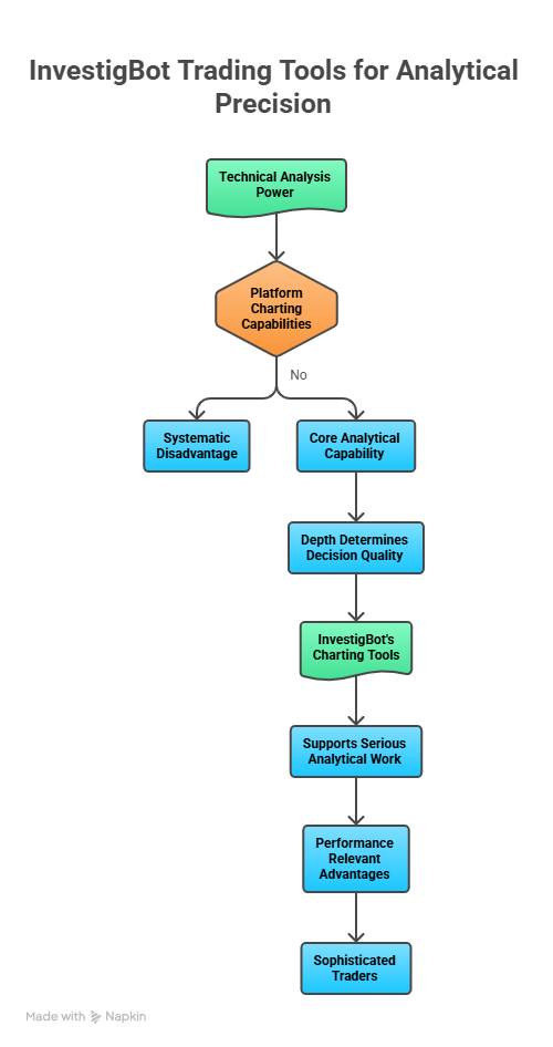 Technical Charts: InvestigBot Trading Tools for Analytical Precision