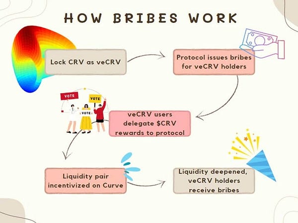 DeFi Bribes: The Engine of Modern Liquidity Wars