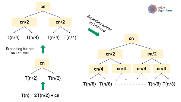 merge sort recursion tree 1 recursion tree construction for the merge sort analysis