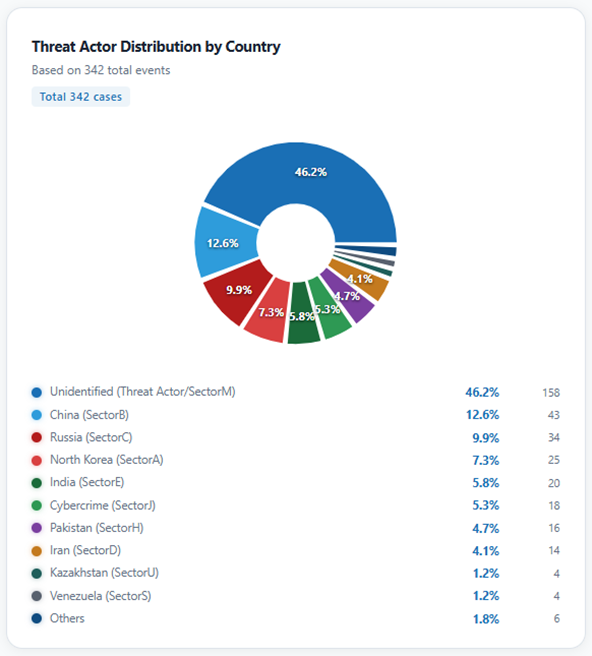 2025 Global Cyber Threat Landscape