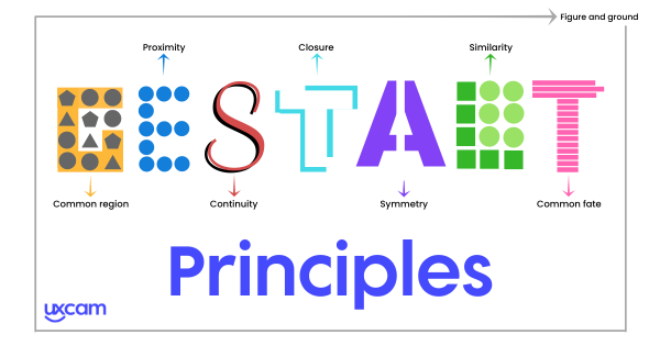 A diagram that shows the letters of Gestalt principles with each different type of principle applied to them. The “G” represents common region, “E” is proximity, “S” is continuity, “T” is closure, “A” is symmetry, “L” is similarity, “T” is common fate