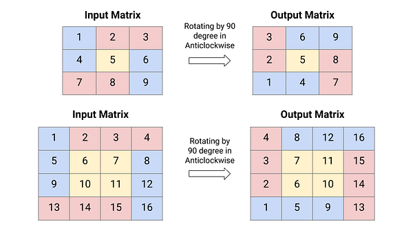 rotate-matrix-problem