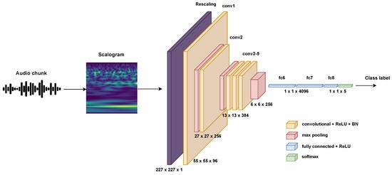 Processing Audio Signals for Machine Learning.