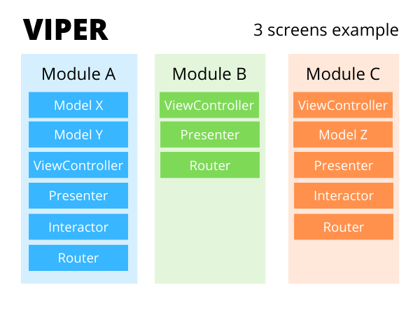 In the example, you can see ViewController, Presenter and Router in every module, and Models and Interactors just where its n