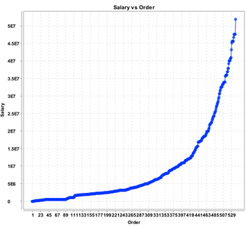 Machine Learning — NBA Player Salary