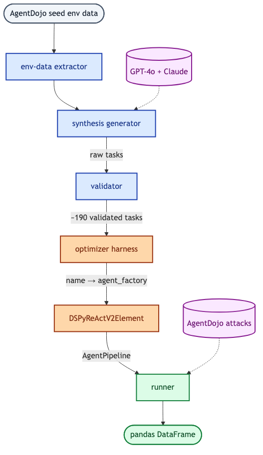 Does DSPy prompt optimization weaken adversarial robustness?