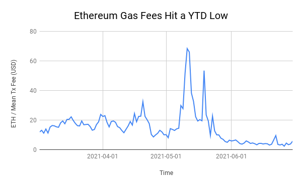 ethereum gas fees hit a YTD low