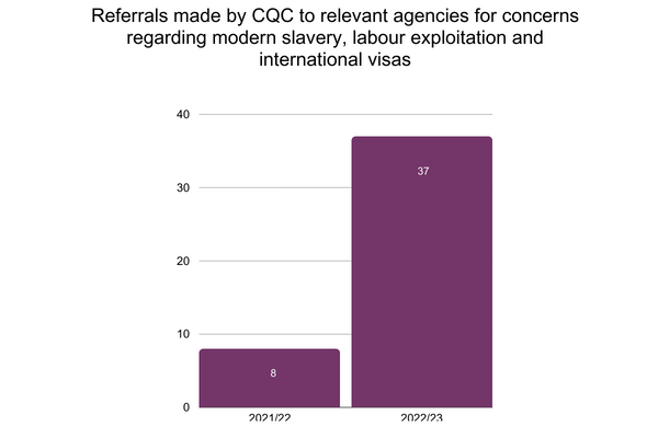 Chart shows comparison of number of referrals made to agencies by CQC regarding modern slavery in 2021/22 (8) and 2022/23 (37)