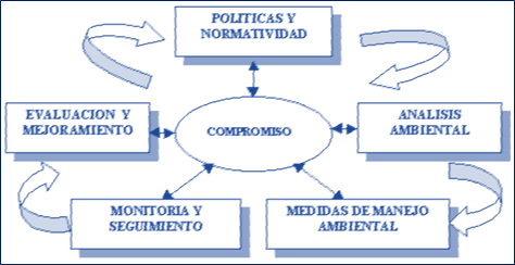Gráfico mostrando la relación de la gestión ambiental con la política y los compromisos en el ámbito de responsabilidad de los actores involucrados. Julián Prada