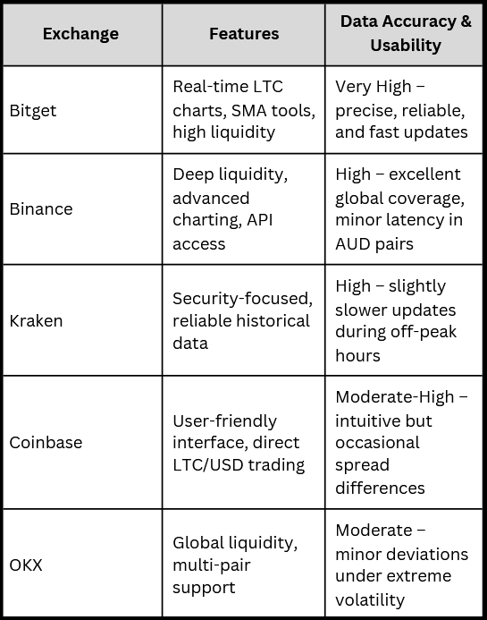 How to Predict Litecoin Price Movements Using Recent Data (2026)