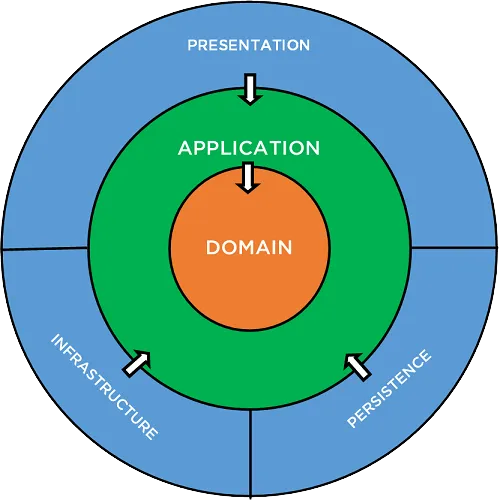 Clean Architecture in ASP .NET Core Web API