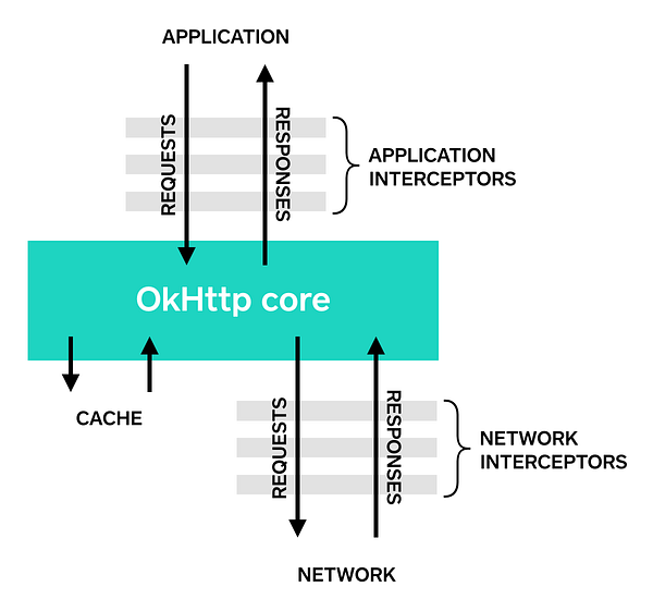 Access Token Logic with OkHttp Interceptors | by Igor Stevanovic