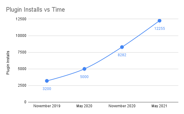 A line chart showing the increase in active plugin installs for individual months ranging from November 2019 to May 2021. November 2019 starts at 3200 installs, and May 2021 reaches 12255.