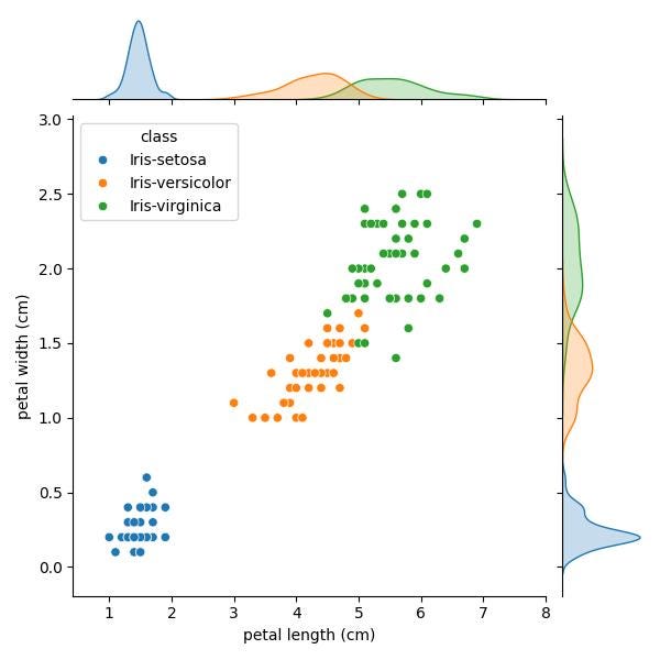 Basic Data Analysis on the Iris Flower Dataset (HNG 11)