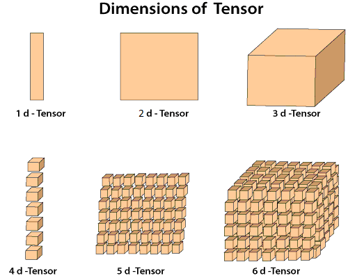 Tensor Operations and Applications in Python