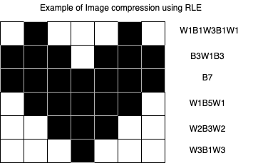 The Run-Length Encoding Trick: How Simple Strings Get Compressed