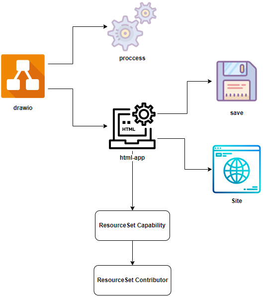 Declarative command pipelines