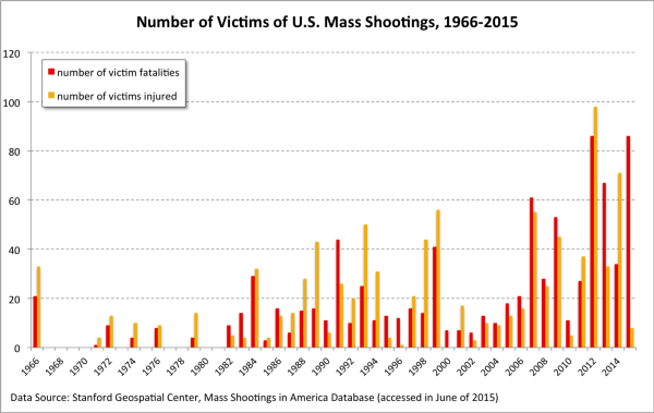 A chart showing the increast of mass shootings starting with Reagan.