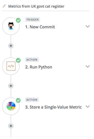 a bit of Zapier configuration which, to put it another way, says “if there’s a change to cat register, then run an algorithm and store the results in the Bothan metrics platform”