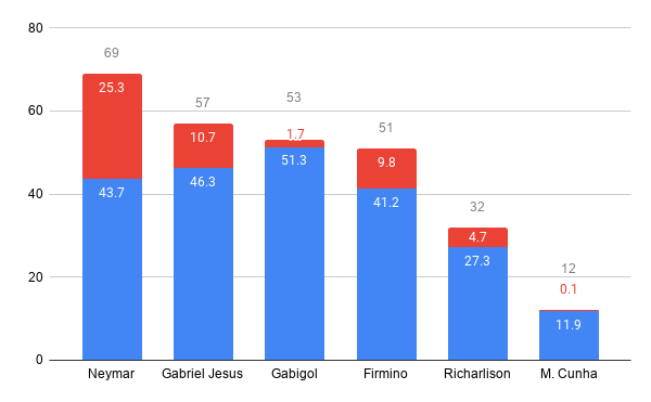 Chart: total gols = production + xG