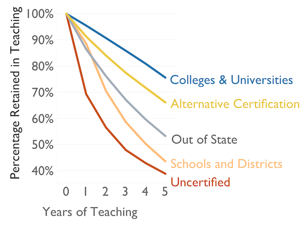 Figure 5: Percentage of teachers from different pathways retained in teaching.