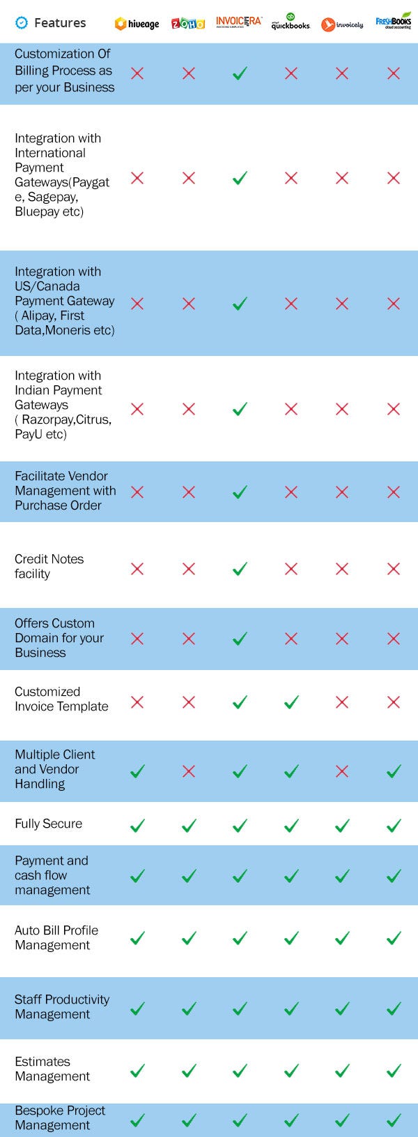 You can choose the Best Invoice Software based on the features described in this Infograph.