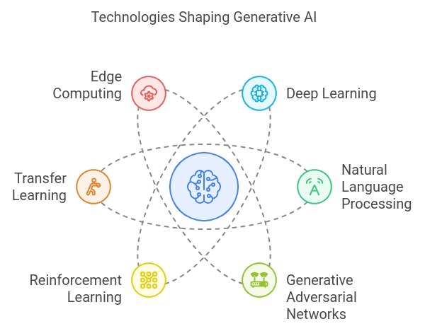 Key Technologies Driving Generative AI in 2025