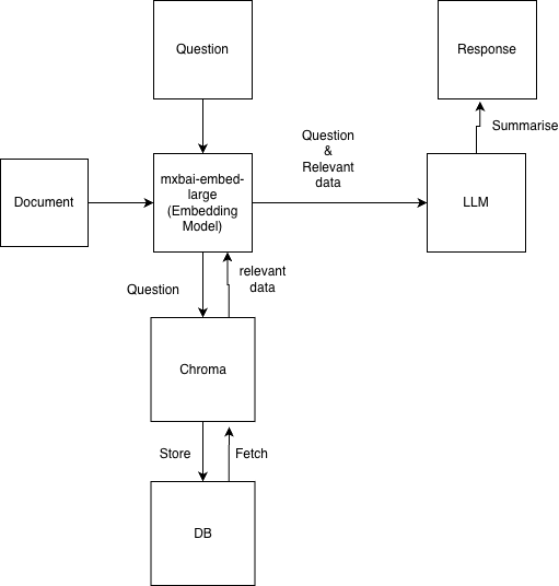 Creating RAG Application