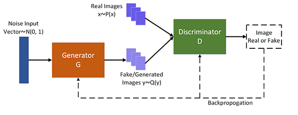 Generative Deep Learning: A Guide to Research Gap in GAN