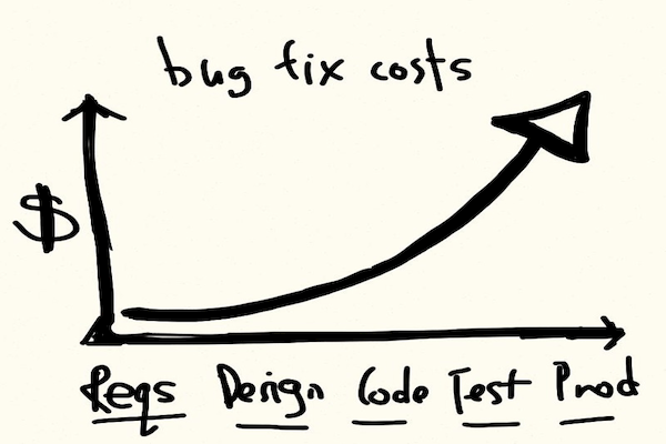 bug costs on different product life