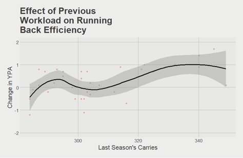 Can NFL Running Backs Get Overworked?