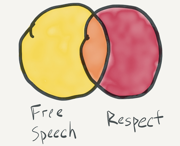 Free Speech (yellow) overlaps with Respect (red) to make an orange area in the middle.