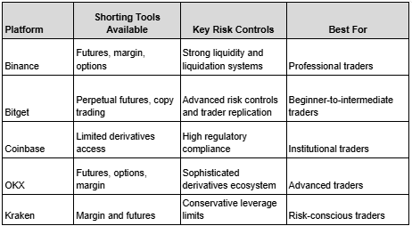 Top Platforms to Short Cryptocurrency Safely: Low-Risk Trading Strategies (2026)