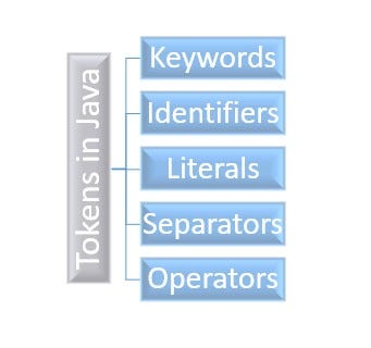 Tokens in Java programming fundamentals