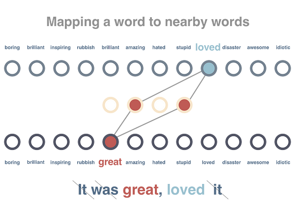 mapping a word to nearby words - semantic analysis