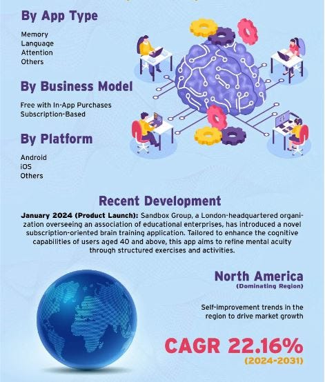 Brain Training Apps Market Business Strategies, Revenue Global Technology, Application, and Growth…