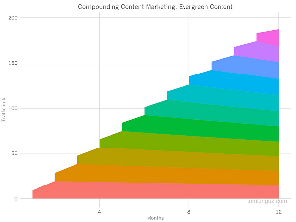 HubSpot-Evergreen-Content