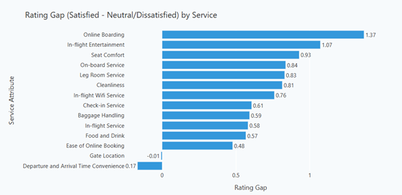 Beyond Delays: What Passenger Satisfaction Data Reveals About the Airl