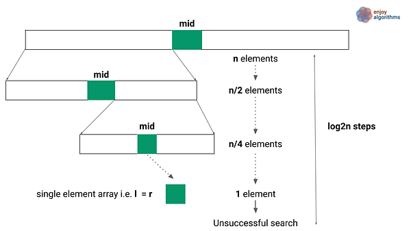 Binary search analysis using recursion tree method