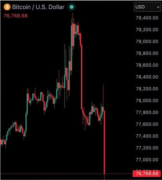 Bitcoin Flash Crash to $77.5K: What Just Happened in crypto market?