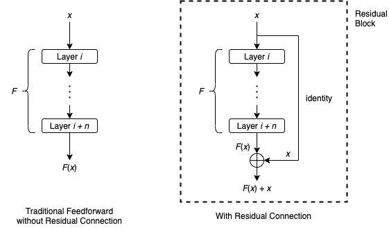 Deep Learning Training Enhancements: Residual Connections and ResNets