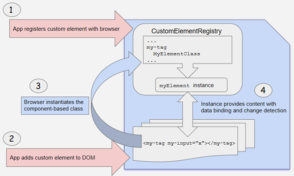 photo: https://angular.io/guide/elements