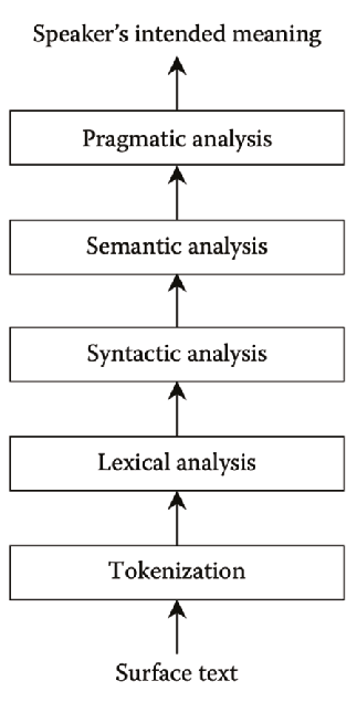 NLP NLU: Market Sentiment Analyzer Model