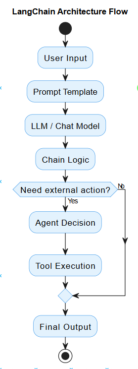 From Prompts to Systems: A Deep Dive into LangChain for Building LLM Applications