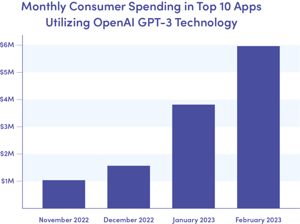 Monthly consumer spending in-apps with OpenAI